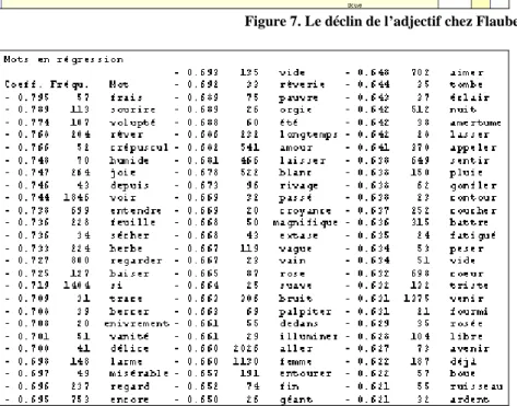 Tableau 2. Les vocables en régression 