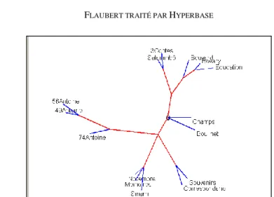 Figure 4. Analyse arborée de la distance intertextuelle (calculée sur les lemmes) 