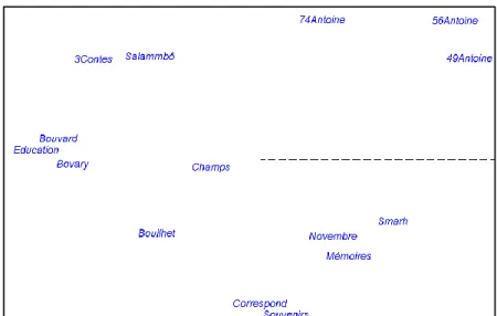 Figure 5. Analyse factorielle de la distance intertextuelle 
