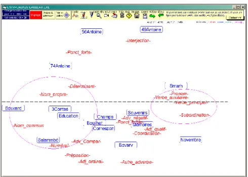 Figure 6. Les parties du discours. Analyse factorielle 