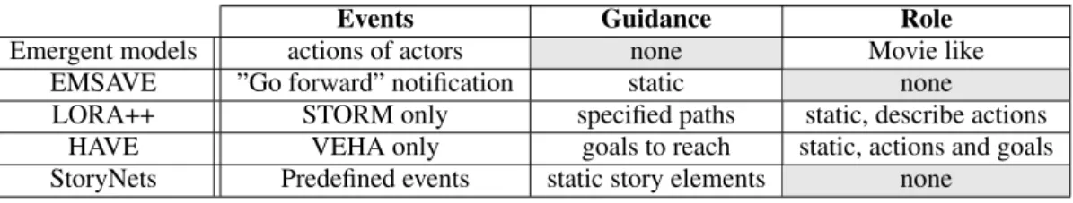 Table 1: Synthesis of several Scenario model features