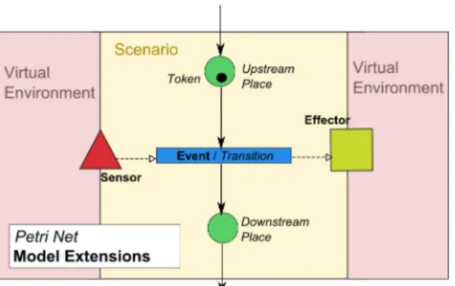 Figure 1: Use of Petri nets to interact with the virtual envi- envi-ronment.
