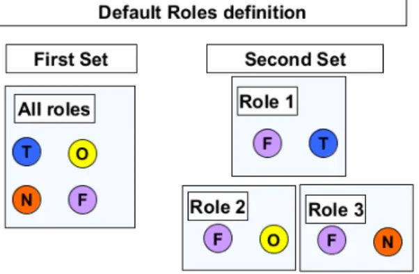Figure 4: In the first set, each user has the same role. In the second set, specific roles have been created for each task of the procedure.