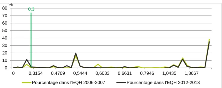 Graphique 3 : Répartition (%) du coefficient de transmission thermique pour la toiture des maisons occupées 