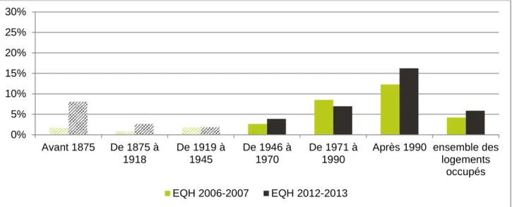 Graphique  9 :  Part  d’isolation  thermique  performante  des  murs  en  contact  avec  l’extérieur  selon  l’époque  de  construction du logement 