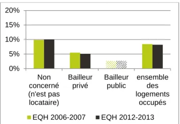 Graphique  19 :  Part  d’isolation  thermique  performante  des baies et fenêtres selon le type de bailleur 