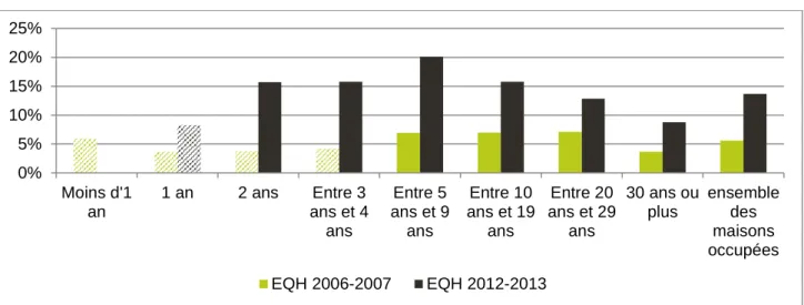 Graphique 22 : Part d’isolation thermique performante de la toiture selon la durée d’occupation de la maison 