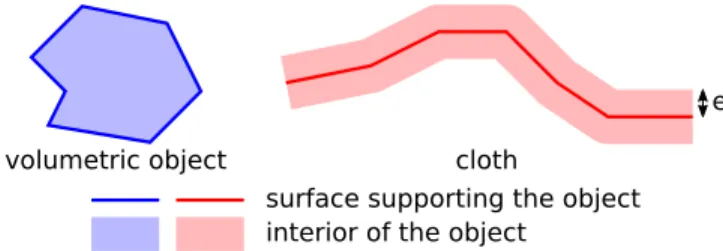 Figure 3: Difference between volumetric objects and cloth repre- repre-sentation.