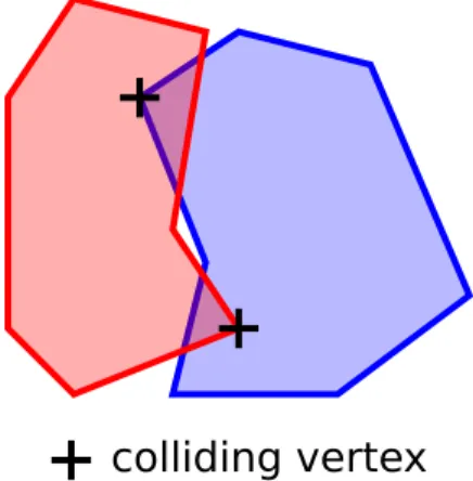 Figure 4: Two objects in collision. If we only test the vertices of one object, only one of the two colliding vertices would be discovered.