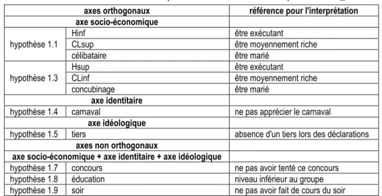 Tableau 11 : Résultats attendus pour l'auto mobilité chromatique – DMISP_1 