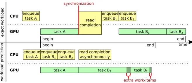 Figure 2: Comparison of the timeline of events between “exact workload” and “workload prediction”