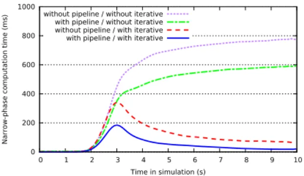 Figure 7: Performance comparison of GPU collision de- de-tection with and without our pipeline reorganization in the scene ‘rigid and deformable objects’