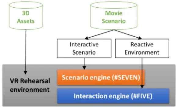 Figure 3: Our rehearsal system : given the movie scenario and 3D assets, the actor is immersed in an interactive 3D virtual environment driven by the scenario engine and by the actor’s play.