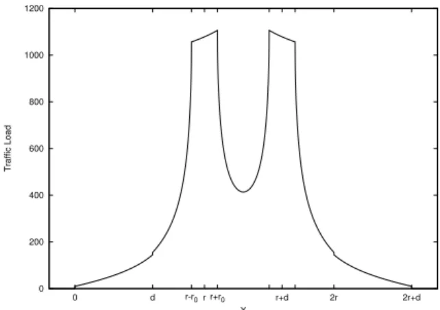 Figure 2. Traffic load for sensors along X axis.