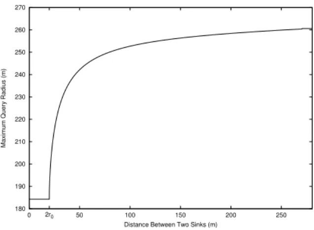 Figure 3. Common maximum query radius.