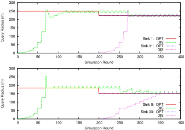 Figure 9. Evolution of query radii decided by DIS
