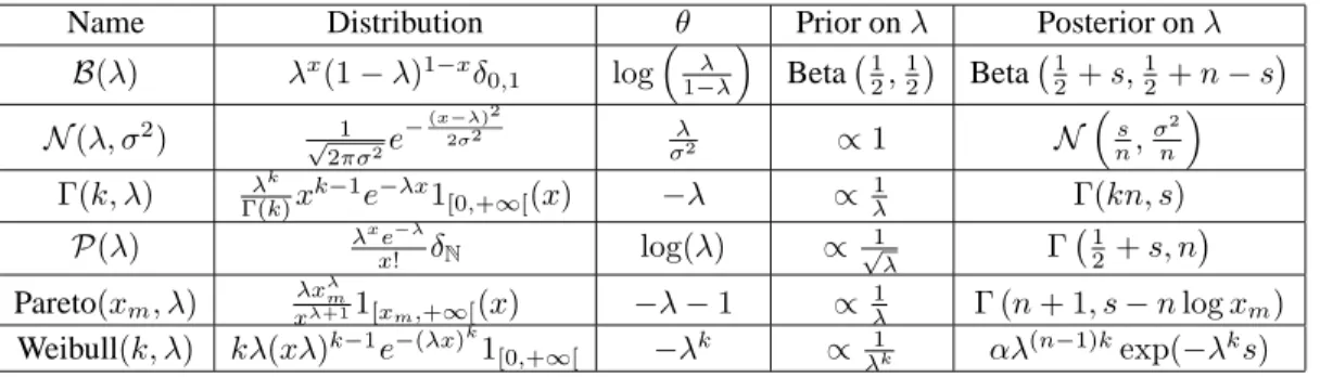Figure 1: The posterior distribution after observations y 1 , . . . , y n depends on n and s = P n