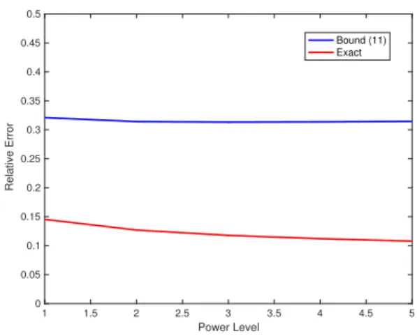 Fig. 2. Relative error of bound for α = 1.5 and σ N = 0.1.