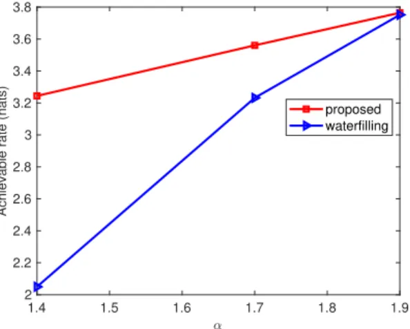 Fig. 4. Achievable rates varying α and h = [0.9 0.7]