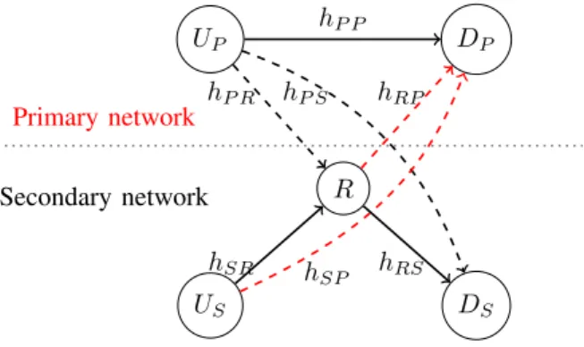 Fig. 1. Cognitive relay-aided network.