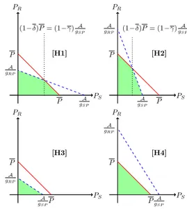 Fig. 2. Four different cases can arise when considering the primary QoS constraint (dashed line) and the total power constraint (solid line).