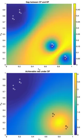 Fig. 4. Weak interference regime: gap between CF and DF (top) and achievable rate under DF (bottom)