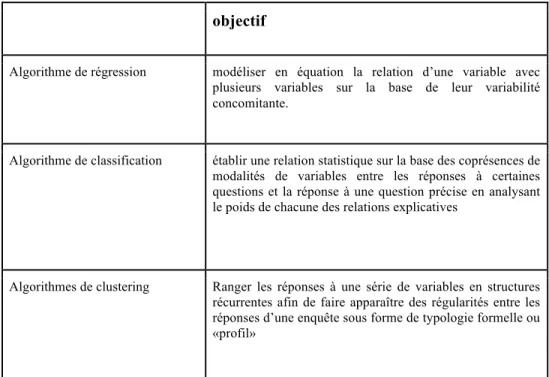Tableau n°1 : « Typologie des algorithmes interprétatifs »    