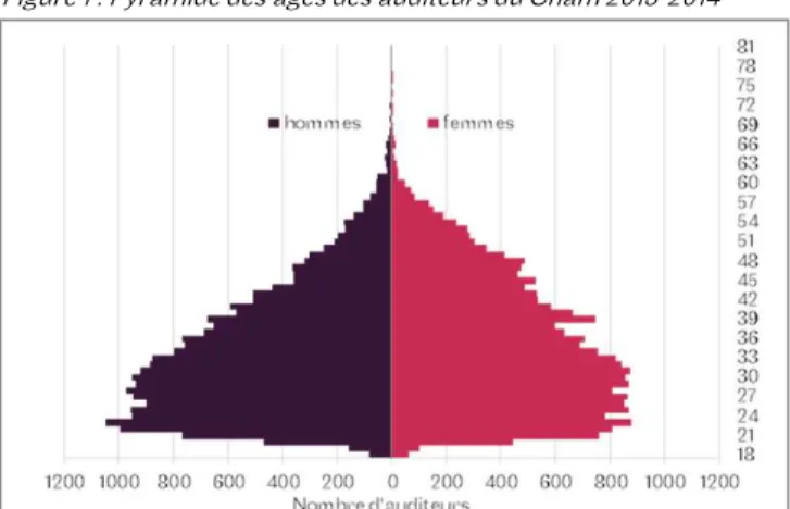 Figure 1 : Pyramide des âges des auditeurs du Cnam 2013-2014