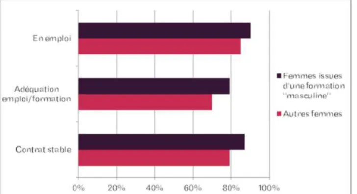 Figure 2 : Comparaison de la situation professionnelle au moment de l’enquête entre les femmes sortant d’une formation