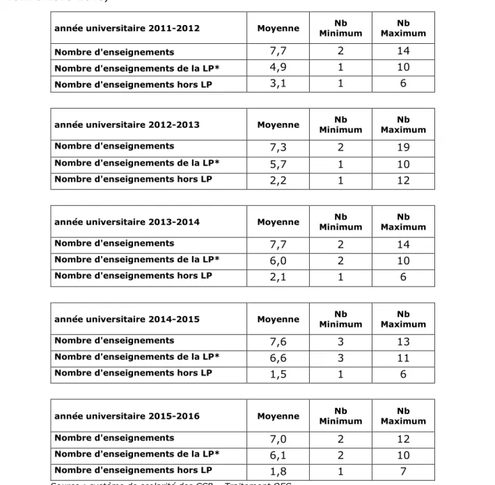 Figure 5 : Nombre moyen d’enseignements pris sur la période d’étude considérée (2011- (2011-2012 à 2015-2016) 