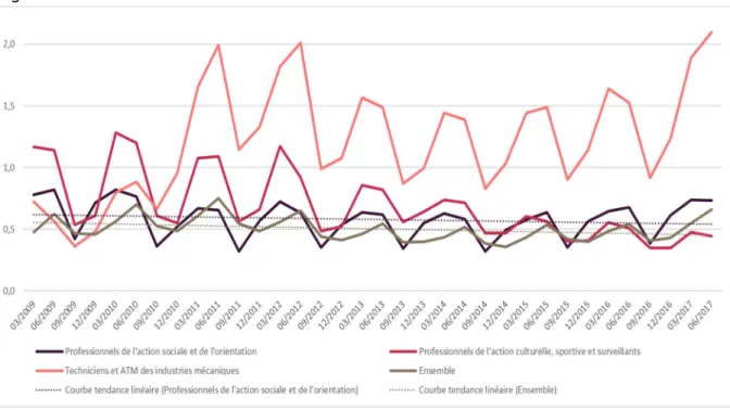 Figure 14 : Indicateur de tension du marché du travail entre 2009 et 2017. 