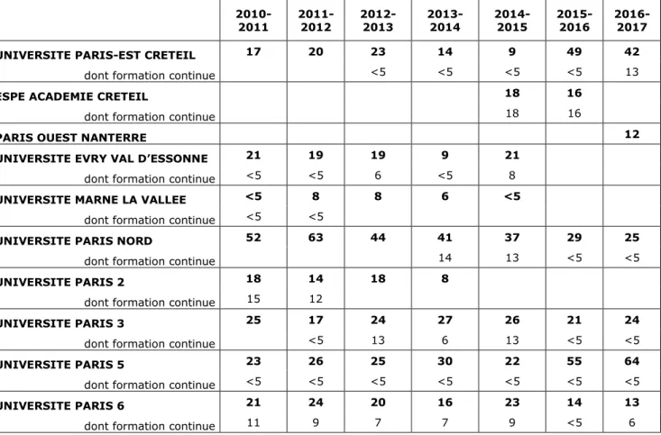 Figure  16 :  Nombre  d'inscrits  à  une  Licence  Professionnelle  dans  le  domaine  du  Travail  social,  Universités et IUT, région Ile-de-France (NSF = 332 - Travail social), selon l’année universitaire.