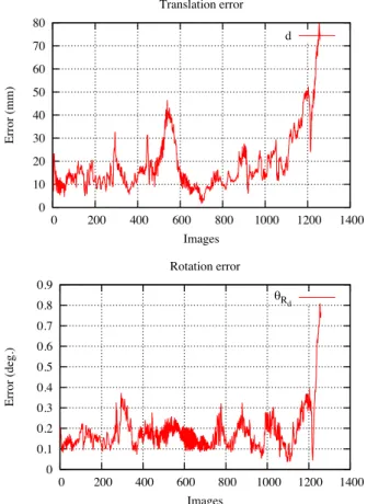 Figure 5: Estimated trajectory using our mutual information based pose estimation (red) superimposed over the ground truth (blue).