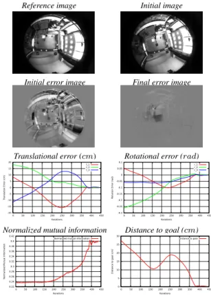 Fig. 6. Omnidirectional visual servoing using normalized mutual information: