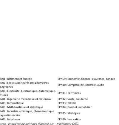 Figure 1 : Indice de spécificité des formations du Cnam (par EPN) en fonction du secteur d’activité dans lequel les diplômé.e.s travaillent deux ans après l’obtention du diplôme.