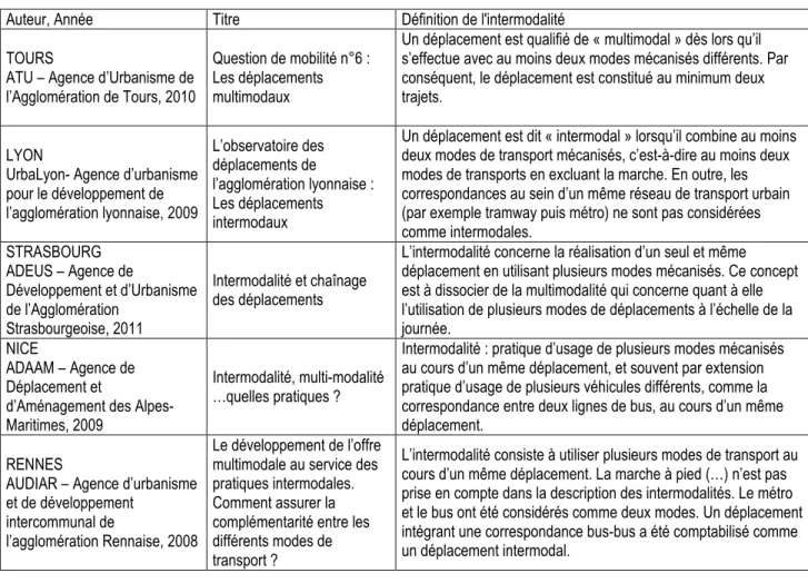 Figure 1. Quelques études locales récentes sur l’intermodalité réalisées par des Agences d’Urbanisme suite à  EMD (sources diverses) 