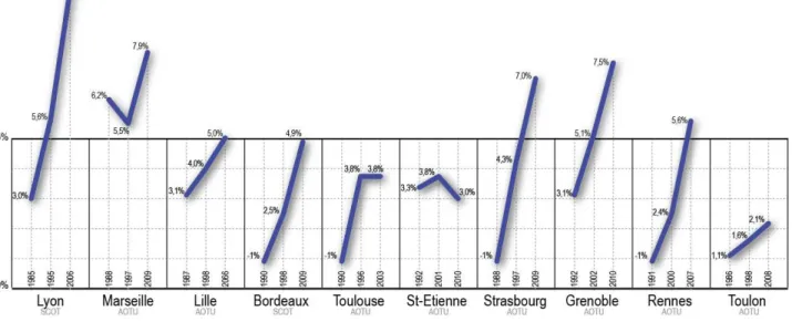 Figure 4. Évolution de la part de déplacements intermodaux dans un échantillon de grandes agglomérations  ayant réalisées au moins 3 EMD (Source : EMD Standard Certu ; réalisation : CETE Nord-Picardie) 