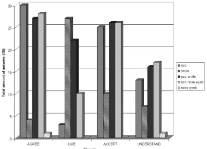 Fig. 1. Signals for positive meanings.