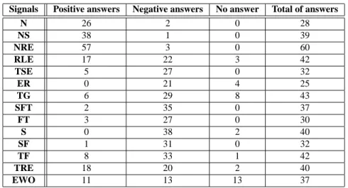 Table 1. Results positive and negative for each signal.