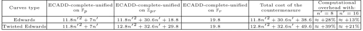 Table 1. Theory of the elliptic curve addition cost
