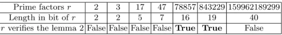 Table 2. Prime Factors < p of λ for the generator point (x G , y G ) given in example (curve Ed25519 defined in Sec
