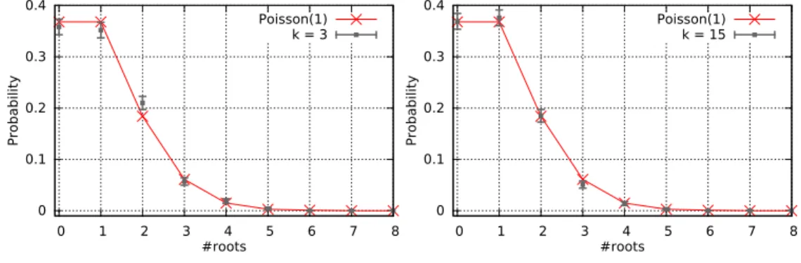 Fig. 2. #roots probability for ECSM [k]G.