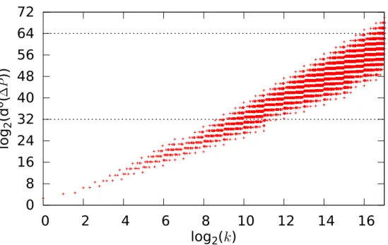 Fig. 3. Degree of the polynomial ∆P against the value of k (in log-log scale).