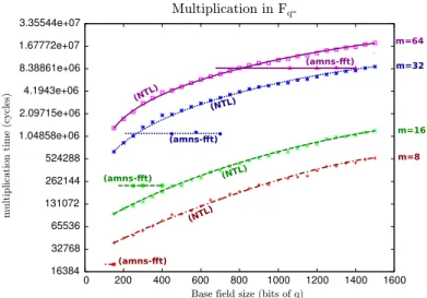 Fig. 1. Running time in cycles of multiplication in F q m , AMNS with FFT versus NTL ZZ_pE