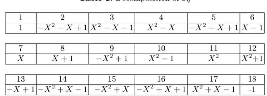 Table 1. Decomposition of F q 1 2 3 4 5 6 1 −X 2 − X + 1 X 2 − X − 1 X 2 − X −X 2 − X + 1 X − 1 7 8 9 10 11 12 X X + 1 −X 2 + 1 X 2 − 1 X 2 X 2 +1 13 14 15 16 17 18 −X + 1 −X 2 + X − 1 −X 2 + X −X 2 + X + 1 X 2 + X − 1 -1