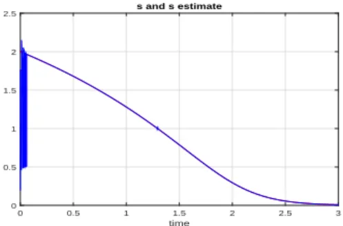 Figure 1 shows that the substrate was well estimated after less than 0.1 (h). Moreover, the figure 1 shows that the observability singularity point (i.e
