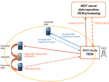 Fig. 1. MDT data collection and coverage prediction