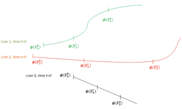 Fig. 2. Example of 3 users with 3 different predictable trajectories. φ(S t i ) is the predicted data-rate of user i at time t.