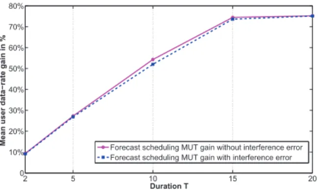 Fig. 8. Forecast scheduling gain in MUT comparing to RR with and without interference error 0 50 100 150 200 250 3002.533.544.555.566.577.5 Iteration (1 it