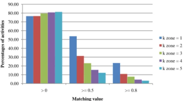 Fig. 7: Percentage of activities that have at least one recommended activity with the similarity value greater than 0, 0.5 and 0.8.